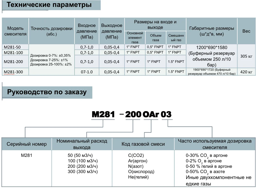 Газовый смеситель двухкомпонентный Pusher M281-50 50m3/h; обл. прим.: Углеки́слый газ,  Аргон, Азот, Кислород, Гелий, Водород; входное давление: 7 - 10 бар; выходное давление: 0,5 - 4 бара; газовые соединения: 0.5”FNPT, 1”FNPT
