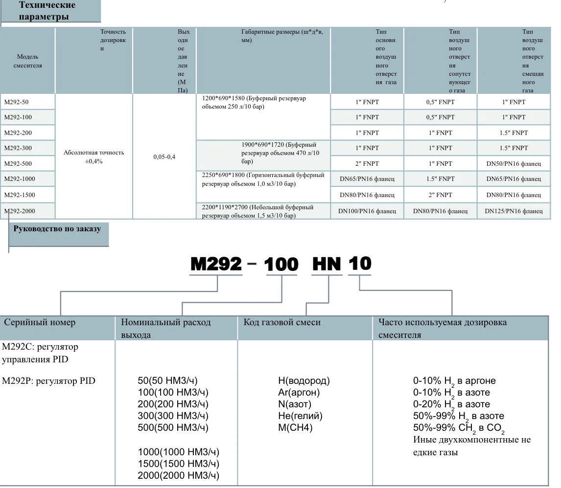 Газовый смеситель двухкомпонентный Pusher M292-100 100m3/h; обл. прим.: Водород, Аргон, Азот, Гелий, Метан; входное давление: 7 - 10 бар; выходное давление: 0,5 - 4 бара; газовые соединения: 0.5”FNPT 1”FNPT